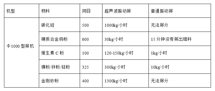 超聲波振動(dòng)篩與普通篩機(jī)產(chǎn)能對比.JPG